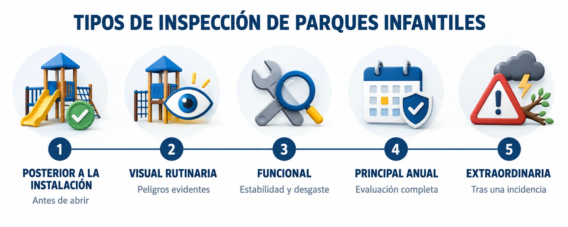 Cinco tipos de inspección de parques infantiles